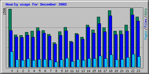 Hourly usage for December 2002